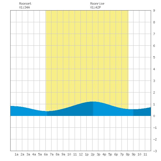 Cote Blanche Island tide chart for Friday, June 18, 2021