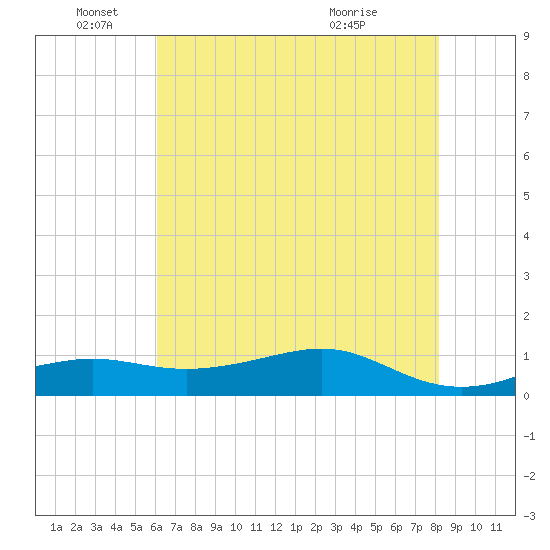 Cote Blanche Island tide chart for Saturday, June 19, 2021
