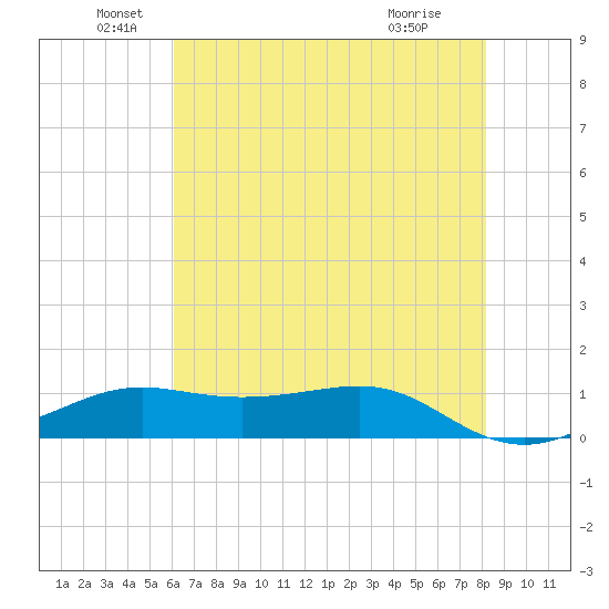 Cote Blanche Island tide chart for Sunday, June 20, 2021