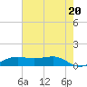 Cote Blanche Island tide chart for Sunday, June 20, 2021