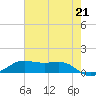 Cote Blanche Island tide chart for Monday, June 21, 2021
