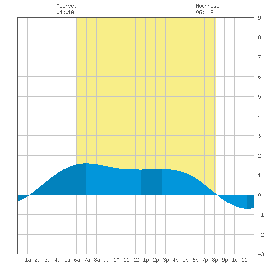 Cote Blanche Island tide chart for Tuesday, June 22, 2021