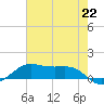 Cote Blanche Island tide chart for Tuesday, June 22, 2021