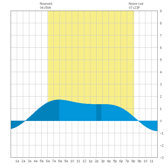 Cote Blanche Island tide chart for Wednesday, June 23, 2021