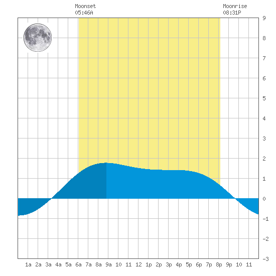 Cote Blanche Island tide chart for Thursday, June 24, 2021