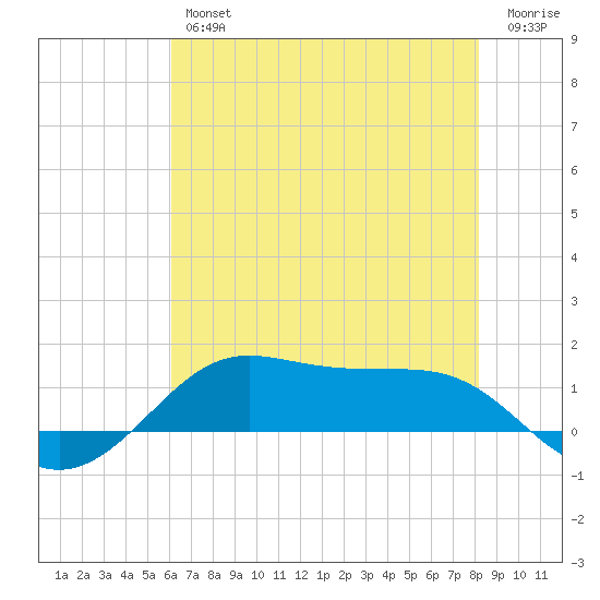 Cote Blanche Island tide chart for Friday, June 25, 2021