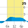 Cote Blanche Island tide chart for Friday, June 25, 2021