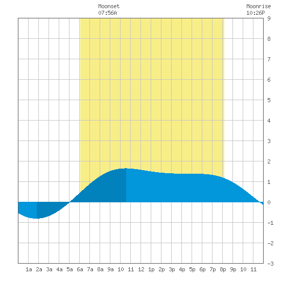 Cote Blanche Island tide chart for Saturday, June 26, 2021