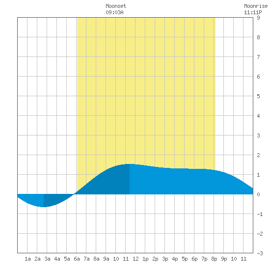 Cote Blanche Island tide chart for Sunday, June 27, 2021