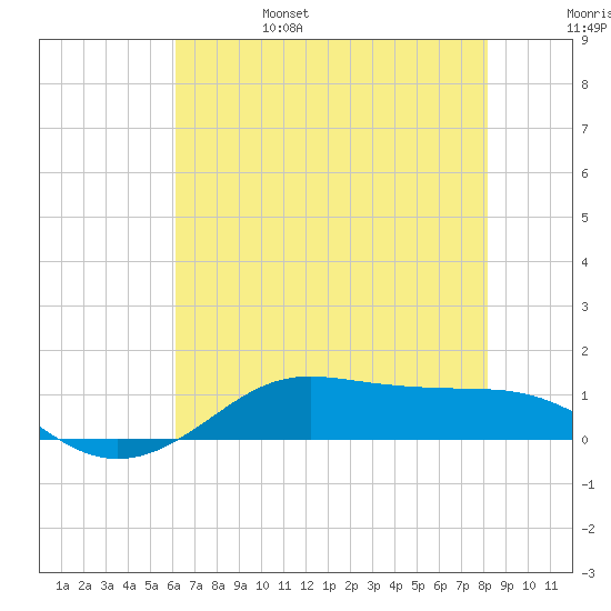Cote Blanche Island tide chart for Monday, June 28, 2021