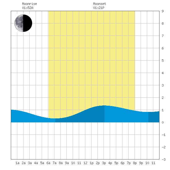 Cote Blanche Island tide chart for Wednesday, June 2, 2021