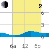 Cote Blanche Island tide chart for Wednesday, June 2, 2021
