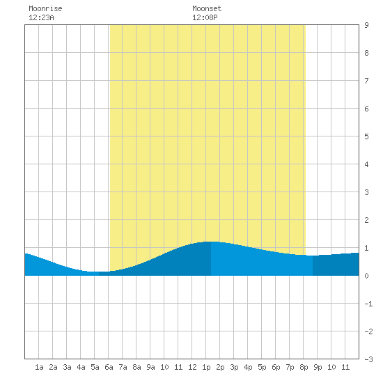 Cote Blanche Island tide chart for Wednesday, June 30, 2021