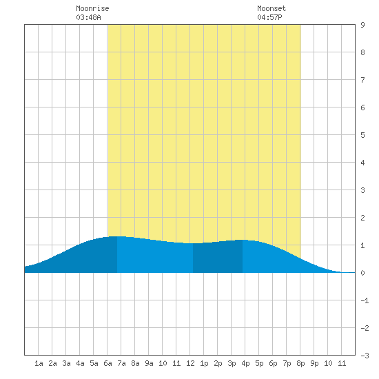 Cote Blanche Island tide chart for Sunday, June 6, 2021