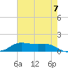 Cote Blanche Island tide chart for Monday, June 7, 2021