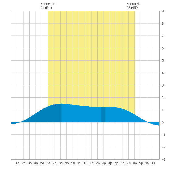 Cote Blanche Island tide chart for Tuesday, June 8, 2021
