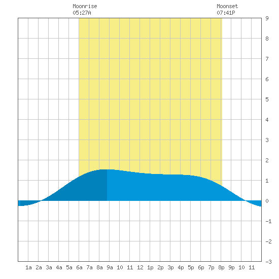 Cote Blanche Island tide chart for Wednesday, June 9, 2021