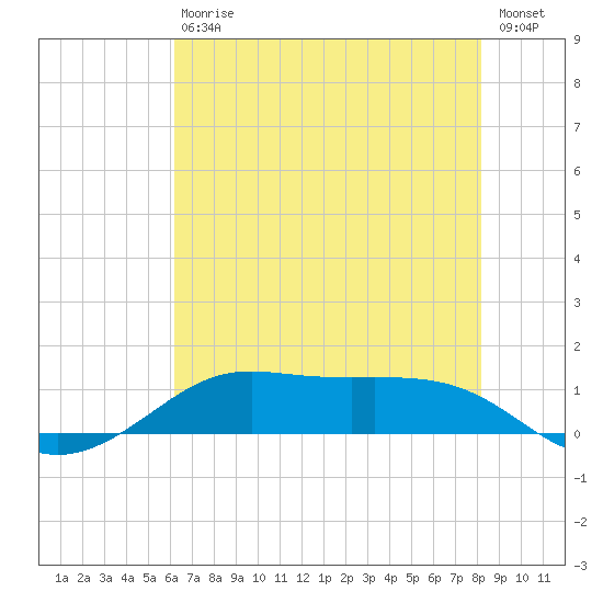 Cote Blanche Island tide chart for Saturday, July 10, 2021