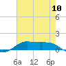 Cote Blanche Island tide chart for Saturday, July 10, 2021