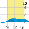 Cote Blanche Island tide chart for Monday, July 12, 2021