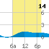 Cote Blanche Island tide chart for Wednesday, July 14, 2021