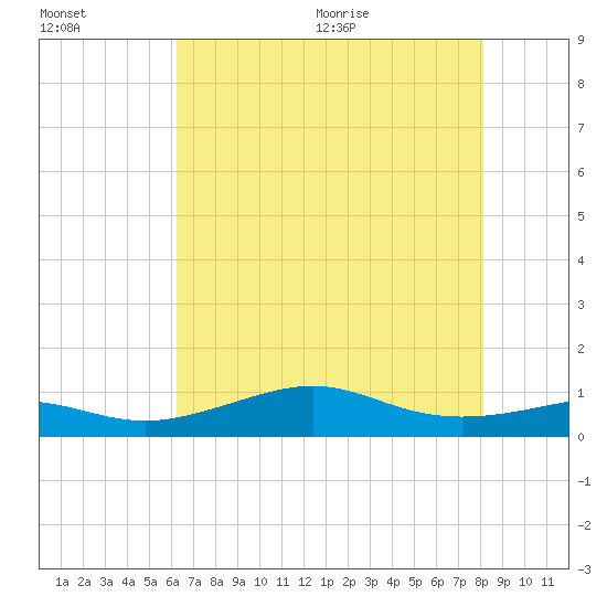 Cote Blanche Island tide chart for Friday, July 16, 2021