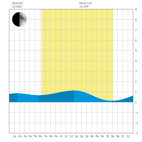 Cote Blanche Island tide chart for Saturday, July 17, 2021