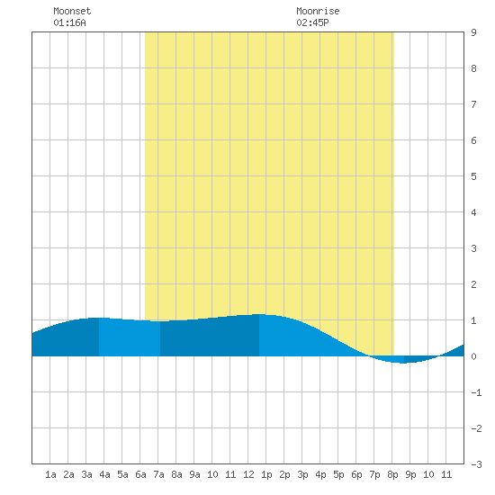Cote Blanche Island tide chart for Sunday, July 18, 2021
