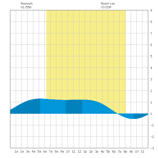 Cote Blanche Island tide chart for Monday, July 19, 2021