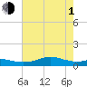 Cote Blanche Island tide chart for Thursday, July 1, 2021