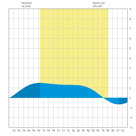 Cote Blanche Island tide chart for Tuesday, July 20, 2021
