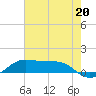 Cote Blanche Island tide chart for Tuesday, July 20, 2021