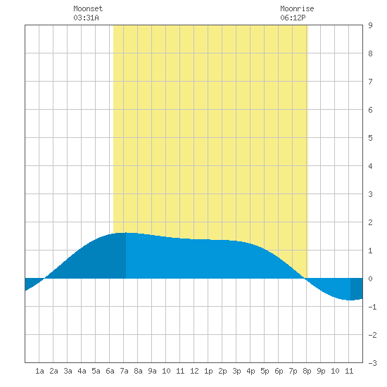 Cote Blanche Island tide chart for Wednesday, July 21, 2021