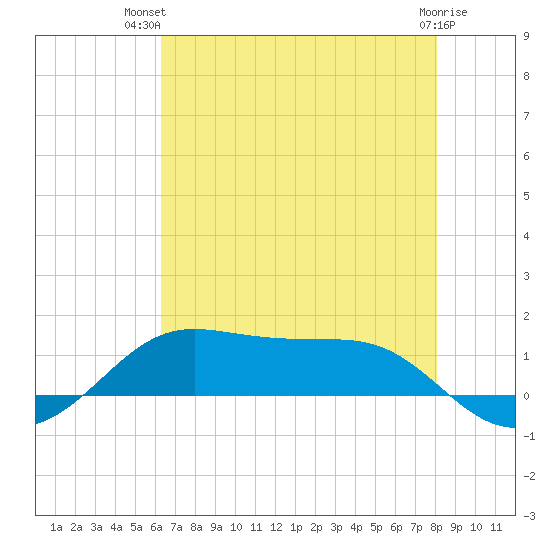 Cote Blanche Island tide chart for Thursday, July 22, 2021