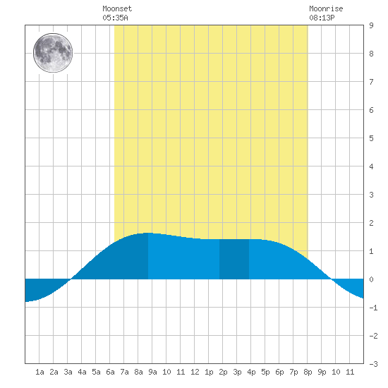 Cote Blanche Island tide chart for Friday, July 23, 2021