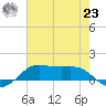 Cote Blanche Island tide chart for Friday, July 23, 2021