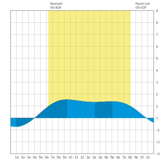 Cote Blanche Island tide chart for Saturday, July 24, 2021