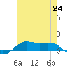 Cote Blanche Island tide chart for Saturday, July 24, 2021