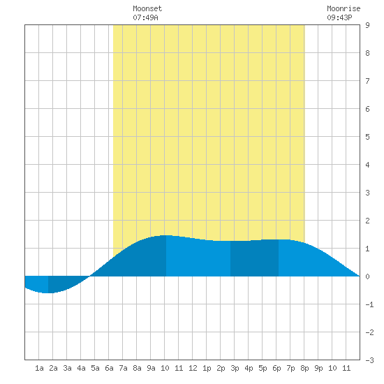 Cote Blanche Island tide chart for Sunday, July 25, 2021