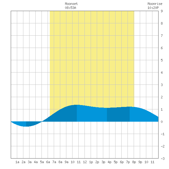 Cote Blanche Island tide chart for Monday, July 26, 2021