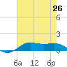 Cote Blanche Island tide chart for Monday, July 26, 2021