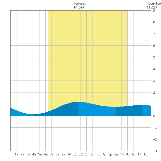 Cote Blanche Island tide chart for Wednesday, July 28, 2021