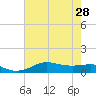 Cote Blanche Island tide chart for Wednesday, July 28, 2021