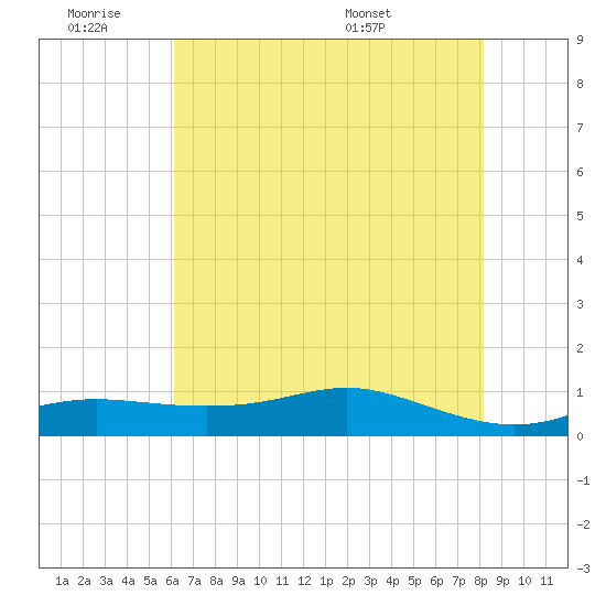 Cote Blanche Island tide chart for Friday, July 2, 2021