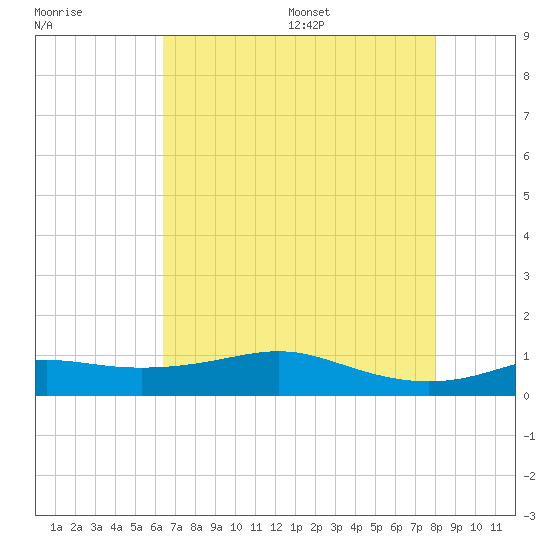 Cote Blanche Island tide chart for Friday, July 30, 2021