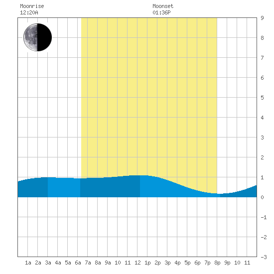Cote Blanche Island tide chart for Saturday, July 31, 2021