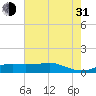 Cote Blanche Island tide chart for Saturday, July 31, 2021