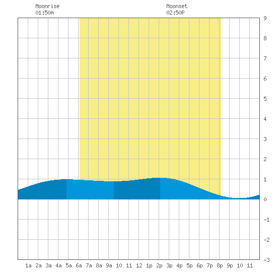 Cote Blanche Island tide chart for Saturday, July 3, 2021