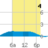 Cote Blanche Island tide chart for Sunday, July 4, 2021