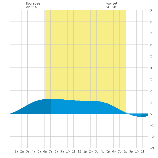Cote Blanche Island tide chart for Monday, July 5, 2021